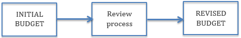 Financial review process