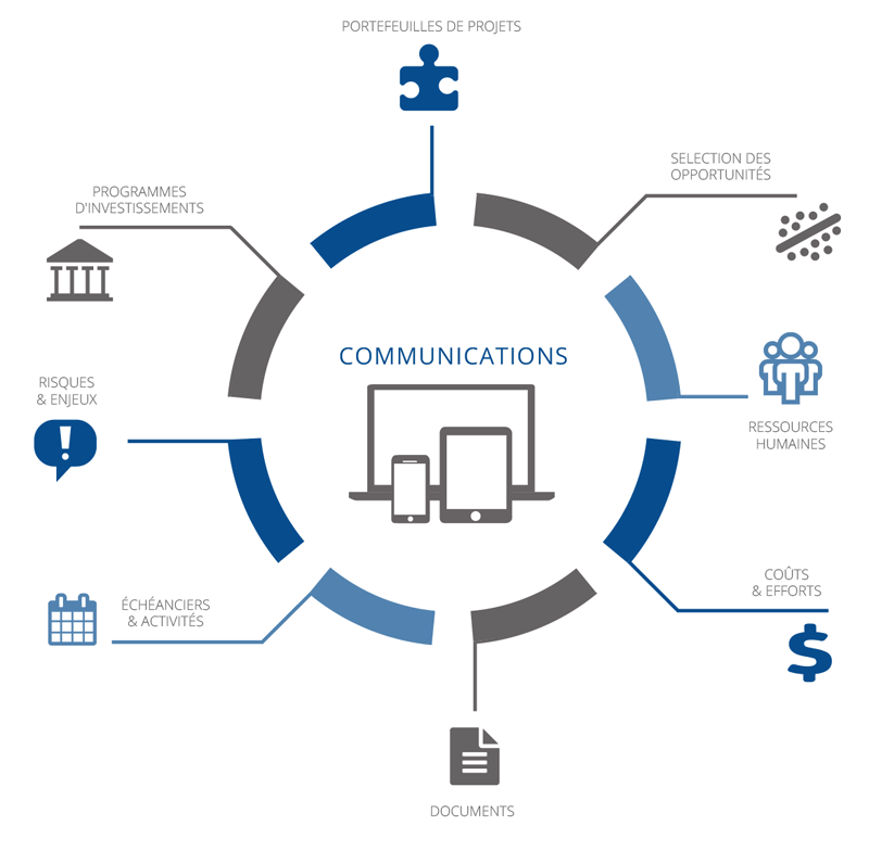 Communication entre les modules