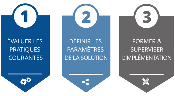 Notre approche en 3 étapes