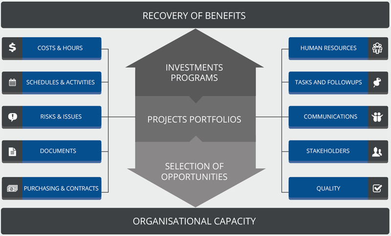 Layers of the solution